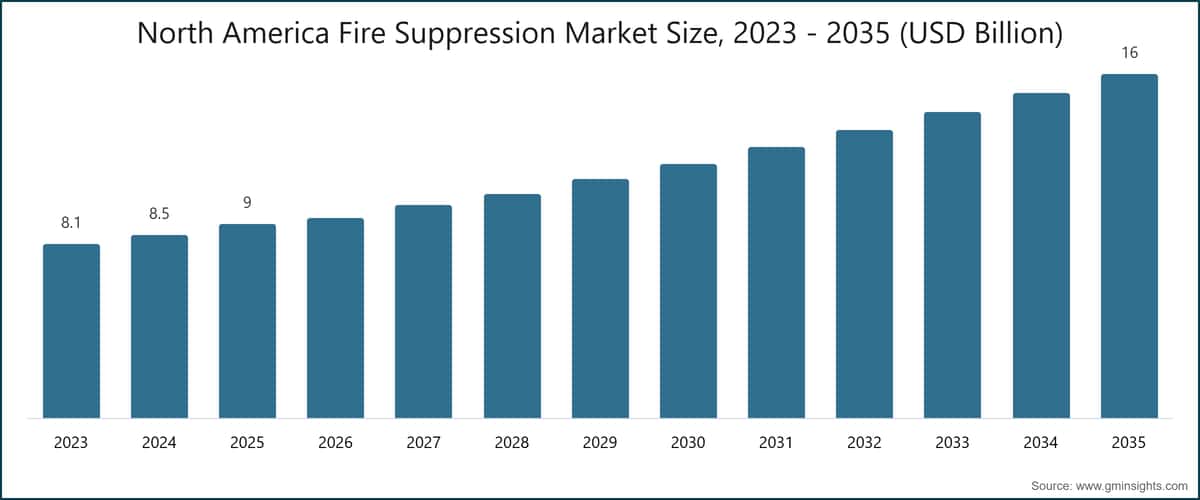 North America Fire Suppression Market Size, 2023 - 2035 (USD Billion)