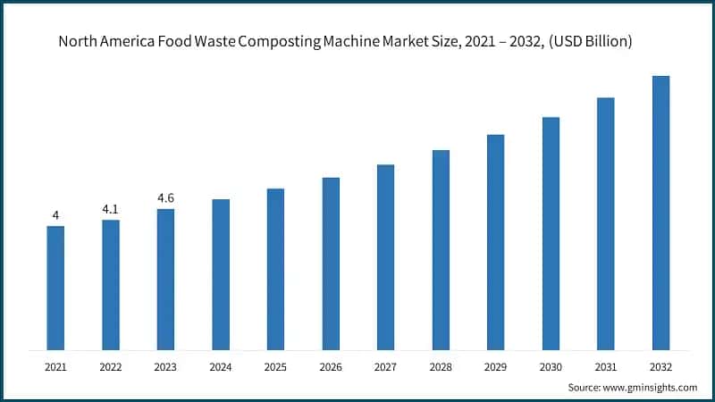 North America Food Waste Composting Machine Market Size, 2021 – 2032, (USD Billion)
