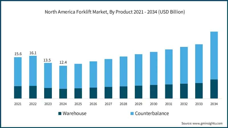North America Forklift Market, By Product 2021 - 2034 (USD Billion)