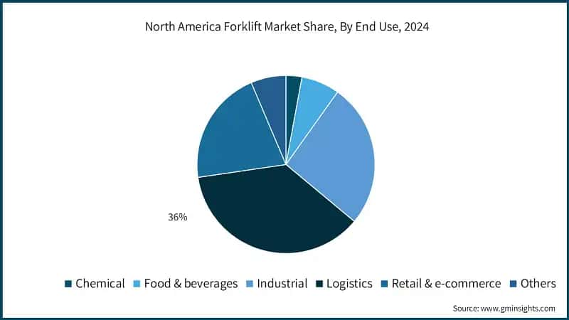 North America Forklift Market Share, By End Use, 2024