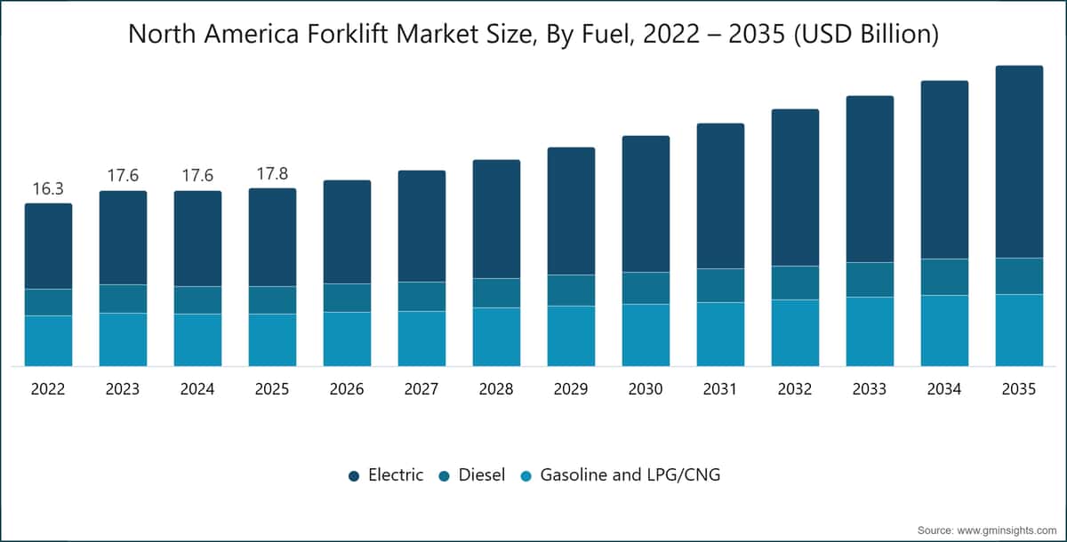  North America Forklift Market Size, By Fuel, 2022 – 2035 (USD Billion)
