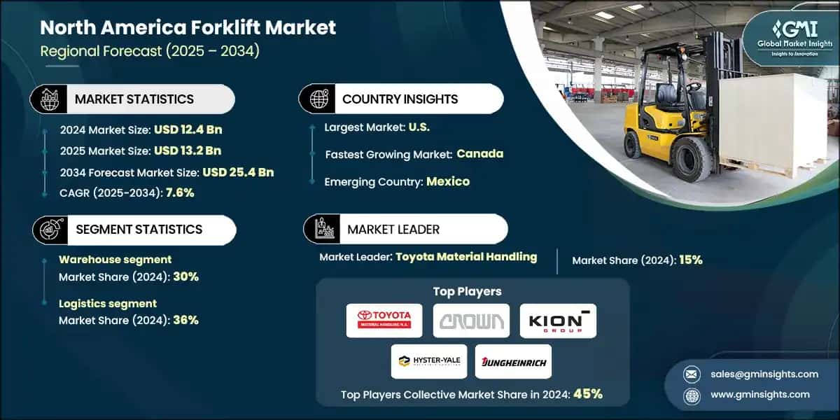 North America Forklift Market