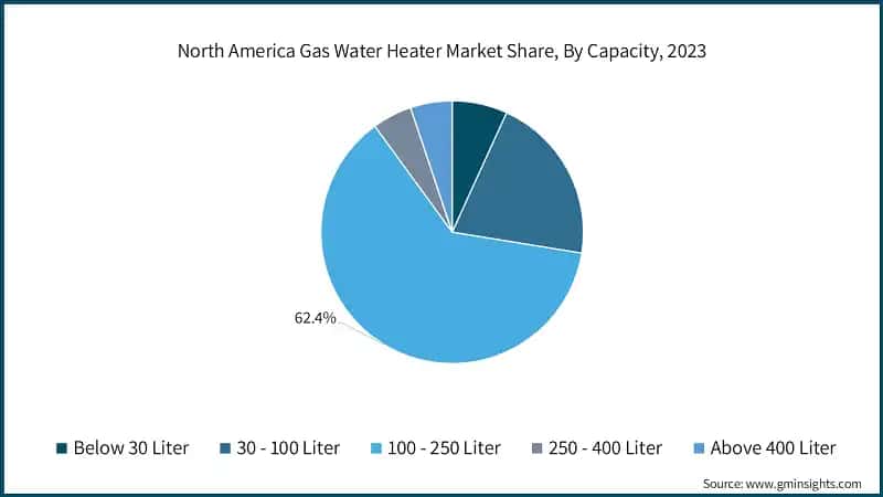North America Gas Water Heater Market Share, By Capacity, 2023