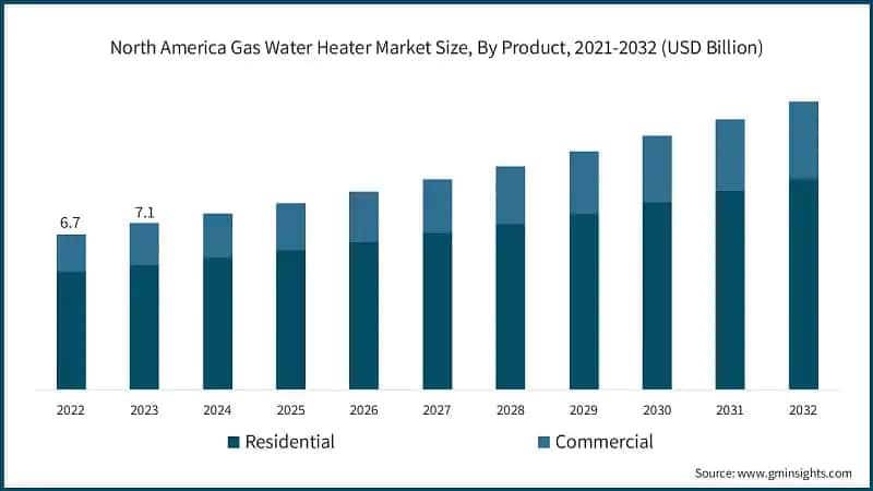 North America Gas Water Heater Market Size, By Product, 2021-2032 (USD Billion)