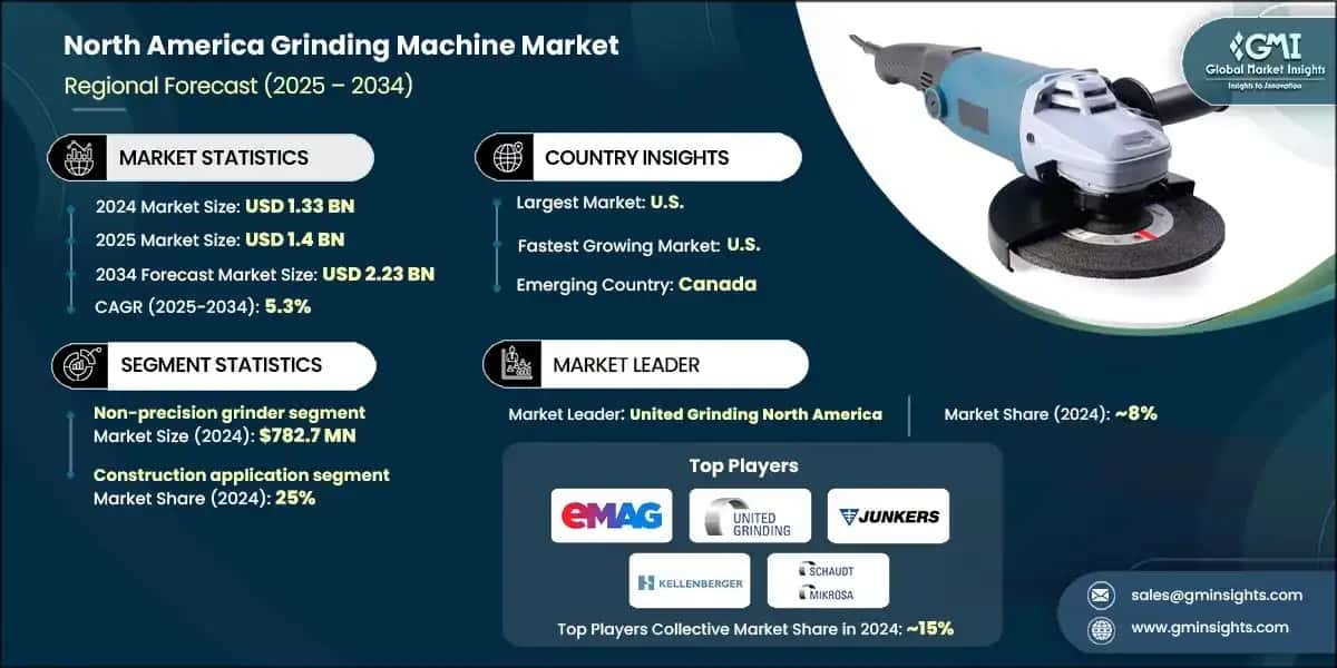 North America Grinding Machine Market
