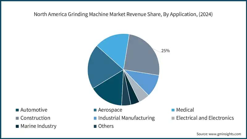 North America Grinding Machine Market Revenue Share, By Application, (2024)
