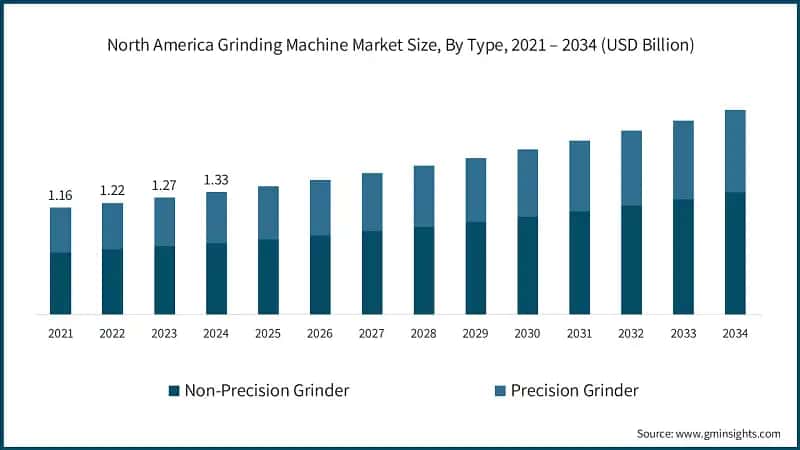 North America Grinding Machine Market Size, By Type, 2021 – 2034 (USD Billion)