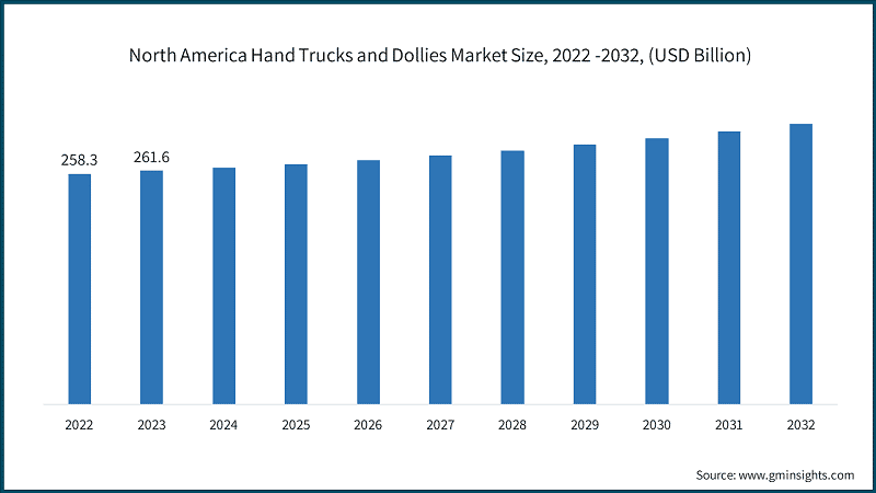 North America Hand Trucks and Dollies Market Size, 2022 -2032, (USD Billion)