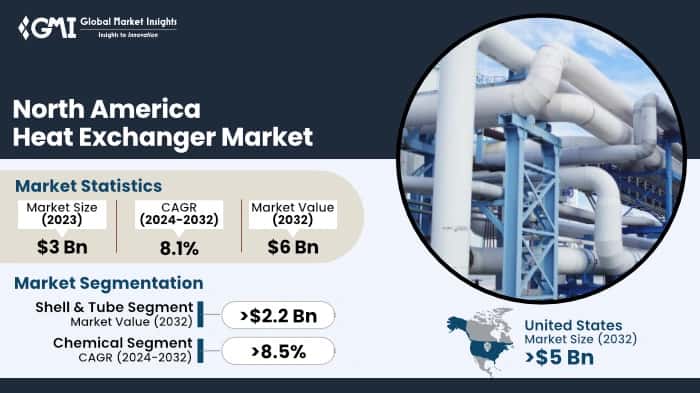 North America Heat Exchanger Market