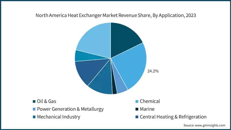 North America Heat Exchanger Market Revenue Share, By Application, 2023