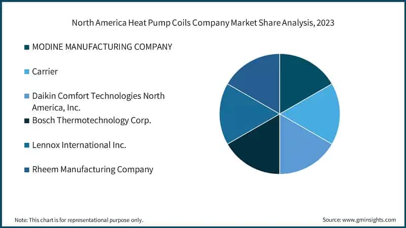 North America Heat Pump Coils Company Market Share Analysis, 2023