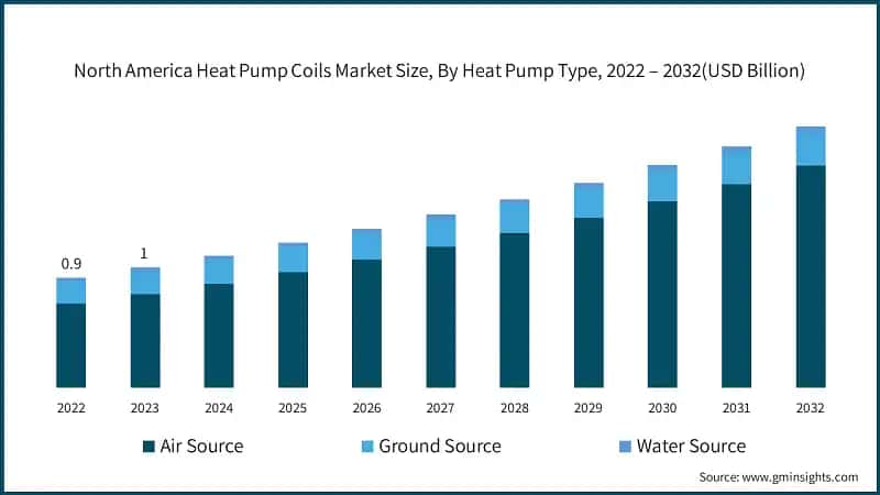 North America Heat Pump Coils Market Size, By Heat Pump Type, 2022 – 2032(USD Billion)