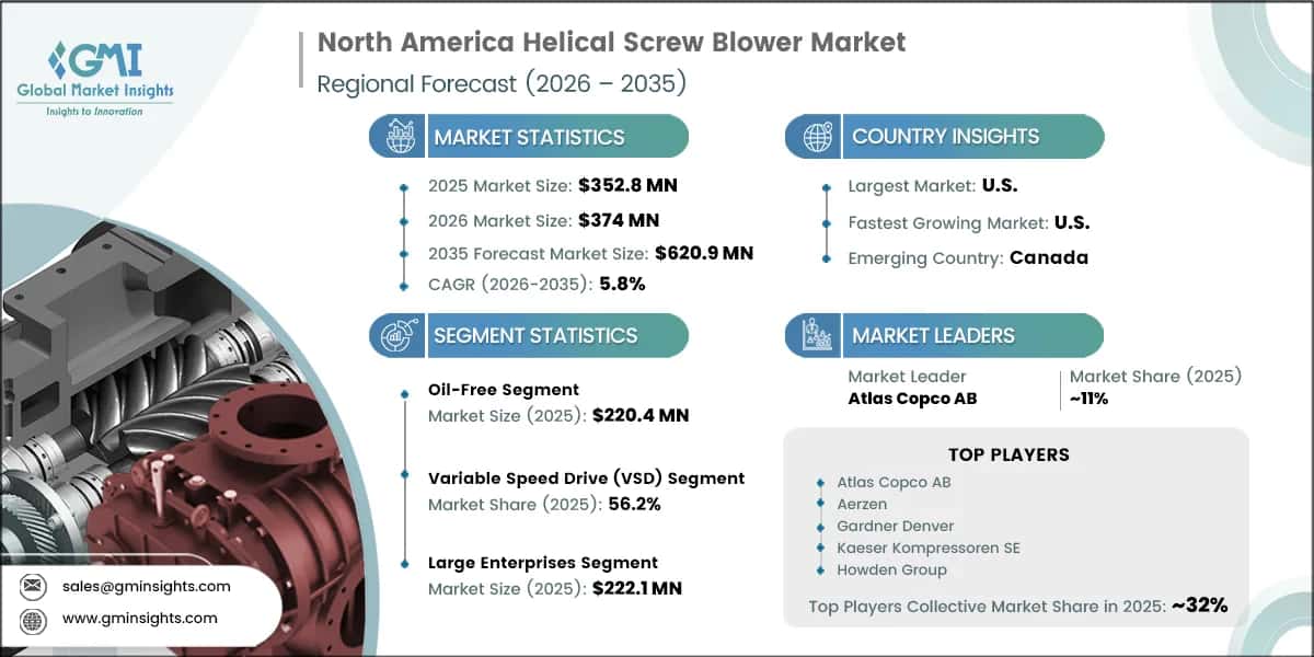 North America Helical Screw Blower Market Research Report