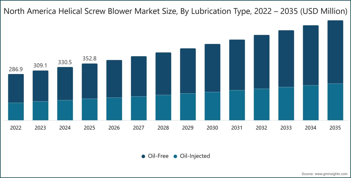 Marktgröße für Helical Screw Blower in Nordamerika nach Schmierungsart, 2022–2035 (Millionen USD)