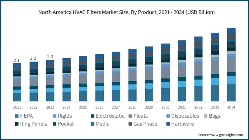 North America HVAC Filters Market Size, By Product, 2021 - 2034 (USD Billion)