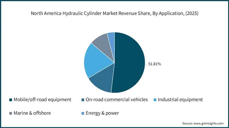 North America Hydraulic Cylinder Market Revenue Share, By Application, (2025)