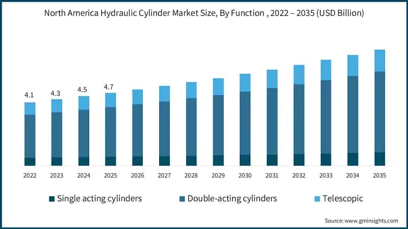 North America Hydraulic Cylinder Market Size, By Function , 2022 – 2035 (USD Billion)