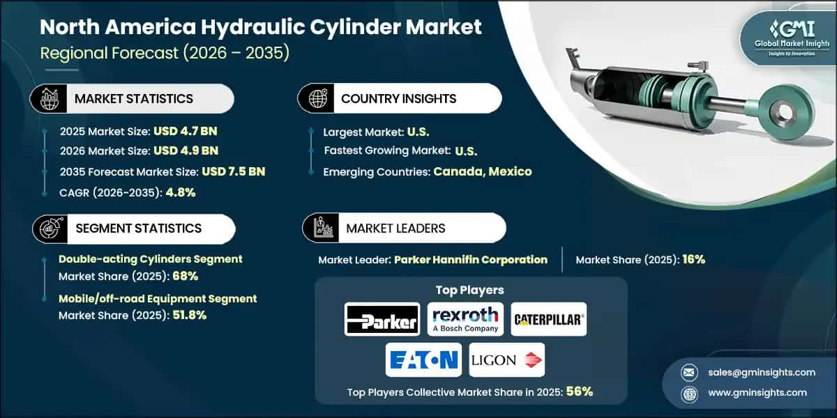 North America Hydraulic Cylinder Market