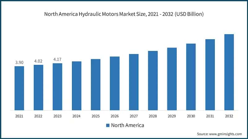 North America Hydraulic Motors Market Size, 2021 - 2032 (USD Billion)