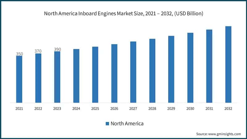 North America Inboard Engines Market Size, 2021 – 2032, (USD Billion)