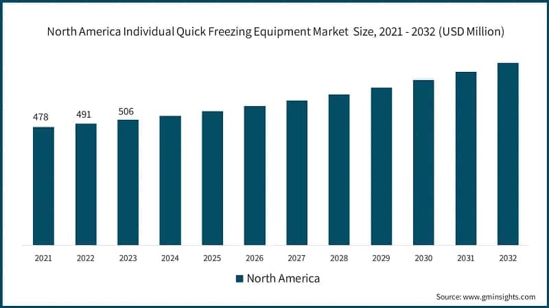 North America Individual Quick Freezing Equipment Market Size, 2021 - 2032 (USD Million)