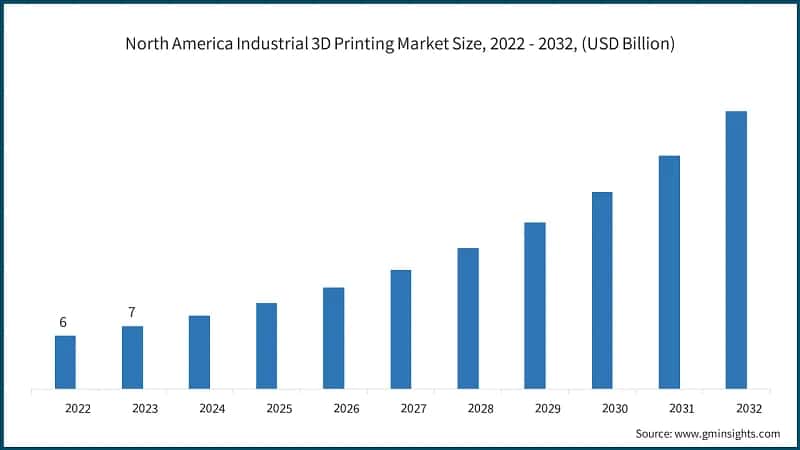 North America Industrial 3D Printing Market Size, 2022 - 2032, (USD Billion)