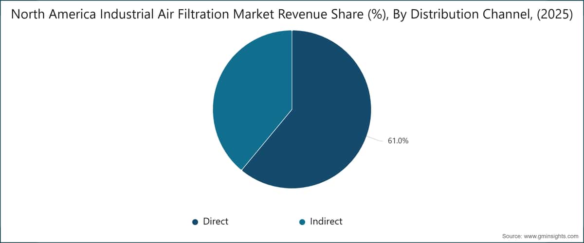 Chart: North America Industrial Air Filtration Market Revenue Share (%), By Distribution Channel, (2025)