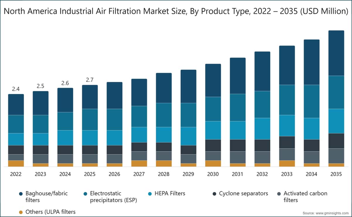 North America Industrial Air Filtration Market  Size, By Product Type, 2022 – 2035 (USD Million)