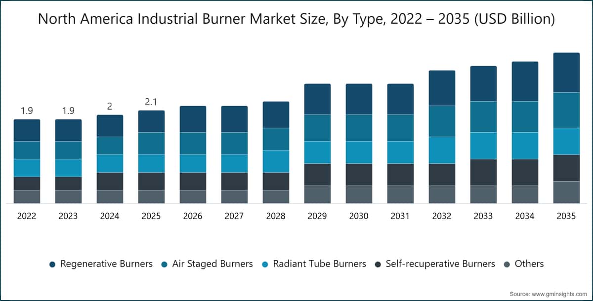 North America Industrial Burner Market Size, By Type, 2022 – 2035 (USD Billion)