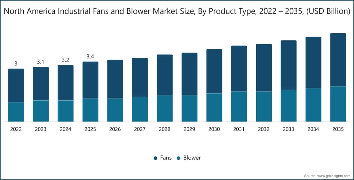 North America Industrial Fans and Blower Market Size, By Product Type, 2022 – 2035, (USD Billion)
