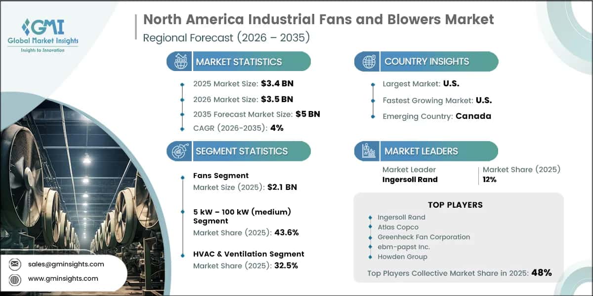 North America Industrial Fans and Blowers Market Research Report