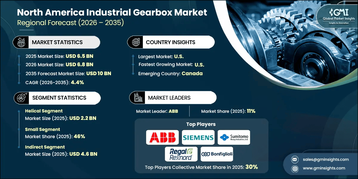 Informe de investigación del mercado de cajas de engranajes industriales de Norteamérica