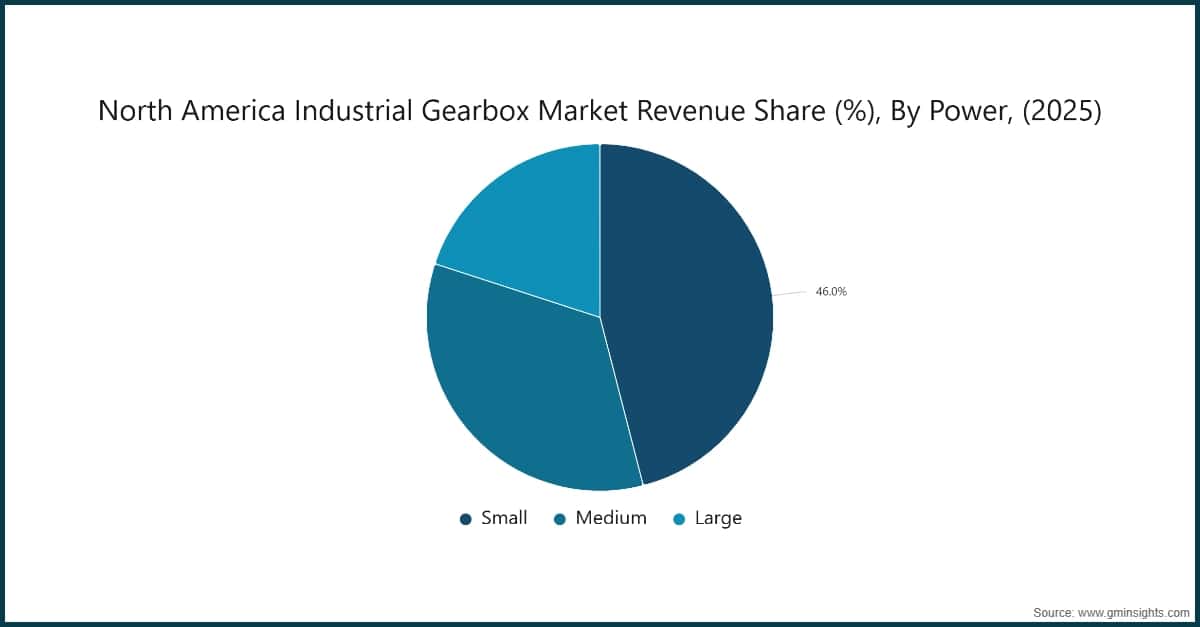 North America Industrial Gearbox Market Revenue Share (%), By Power, (2025)