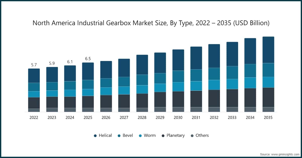 North America Industrial Gearbox Market Size, By Type, 2022 – 2035 (USD Billion)