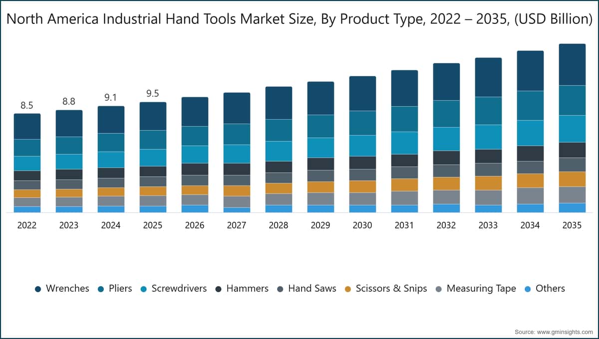 Marktgröße für nordamerikanische Industriehandwerkzeuge, nach Produkttyp, 2022 – 2035, (USD Milliarden)