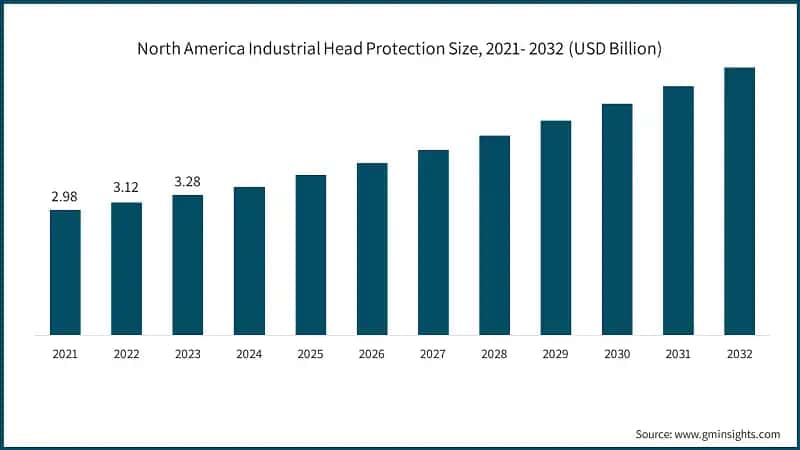 North America Industrial Head Protection Size, 2021- 2032 (USD Billion)