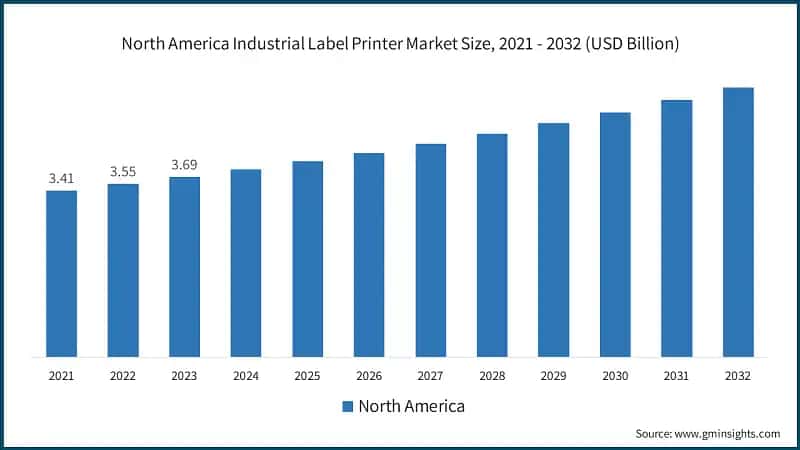 North America Industrial Label Printer Market Size, 2021 - 2032 (USD Billion)