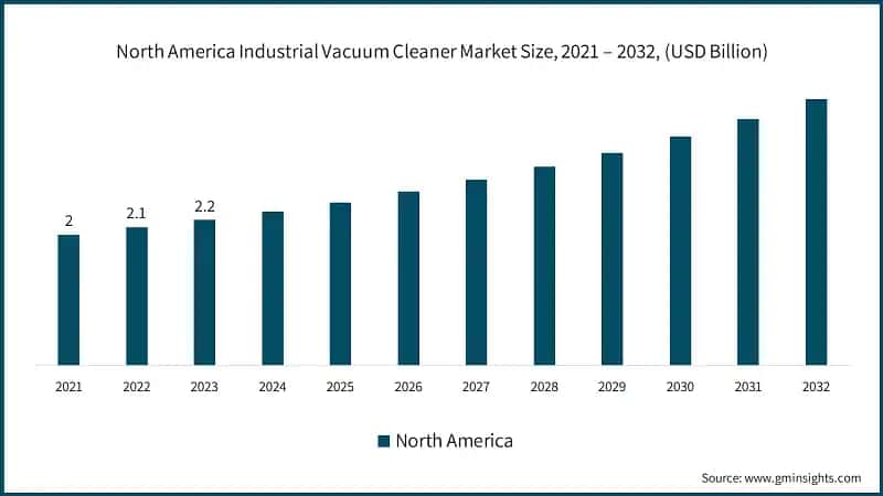 North America Industrial Vacuum Cleaner Market Size, 2021 – 2032, (USD Billion)