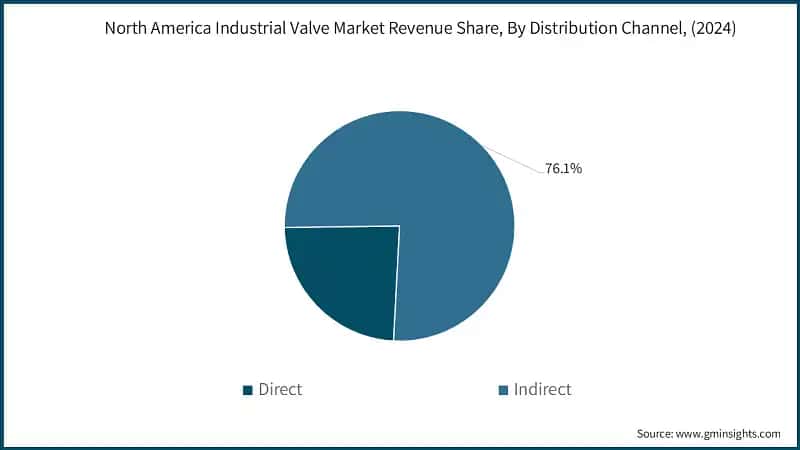 North America Industrial Valve Market Revenue Share, By Distribution Channel, (2024)