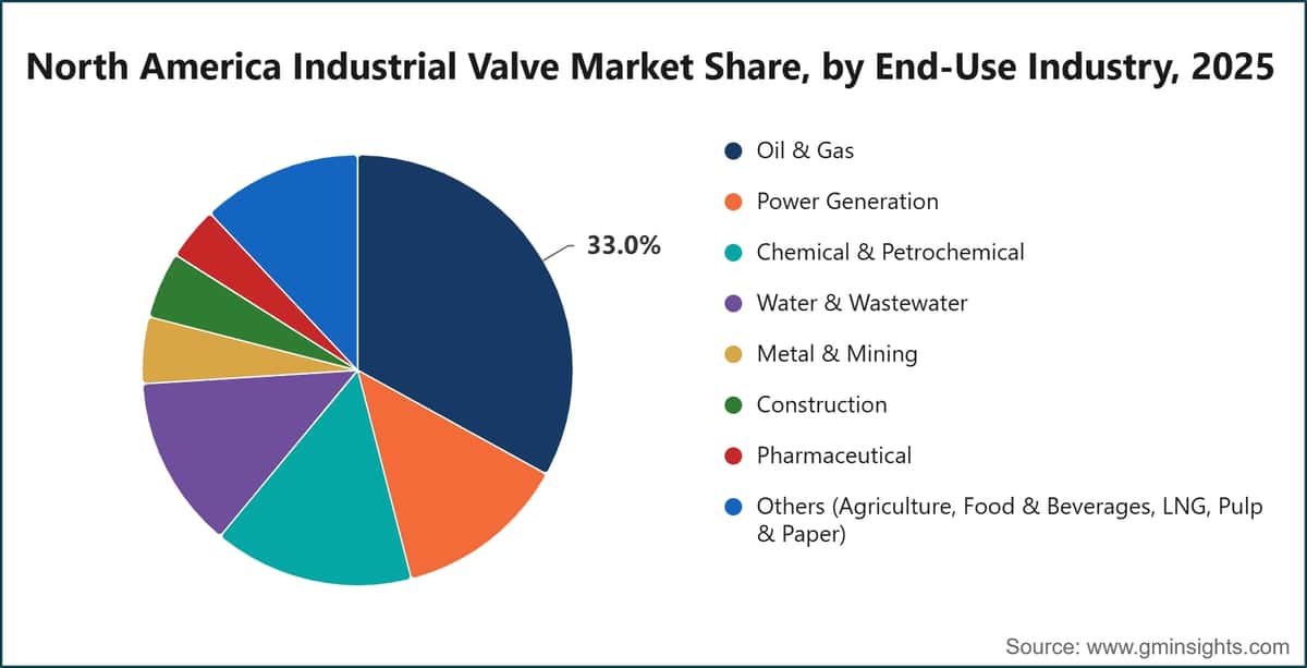North America Industrial Valve Market Share, by End-Use Industry, 2025