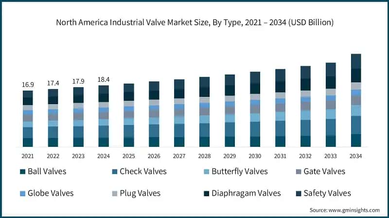 North America Industrial Valve Market Size, By Type, 2021 – 2034 (USD Billion)