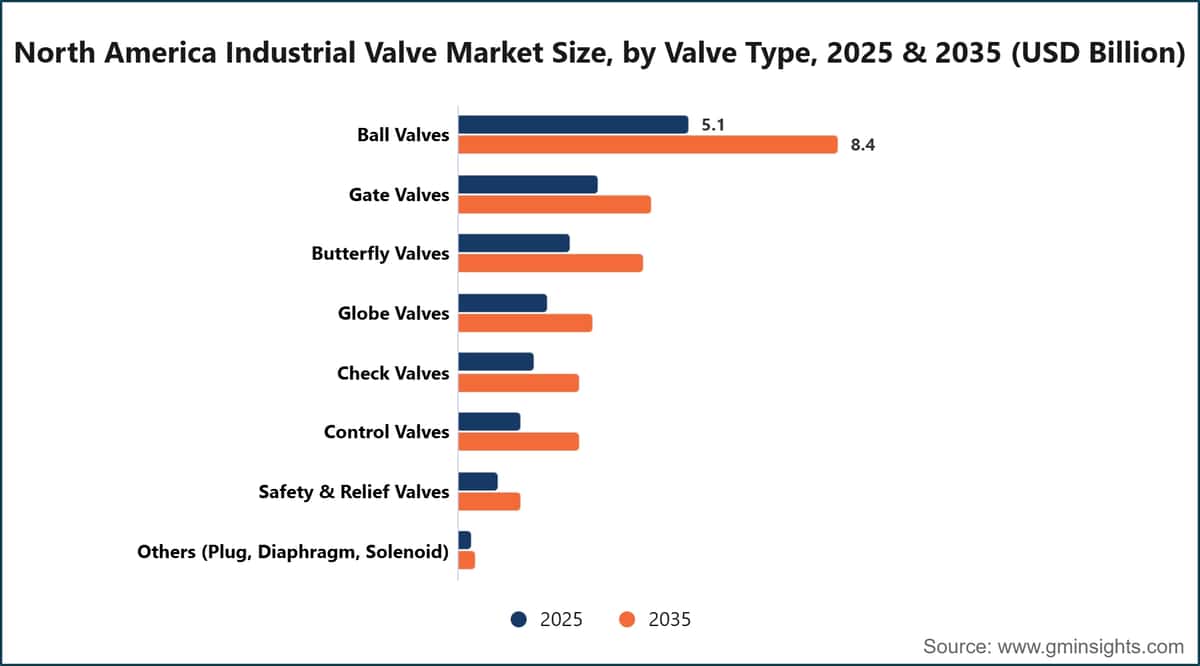 North America Industrial Valve Market Size, by Valve Type, 2025 & 2035 (USD Billion)