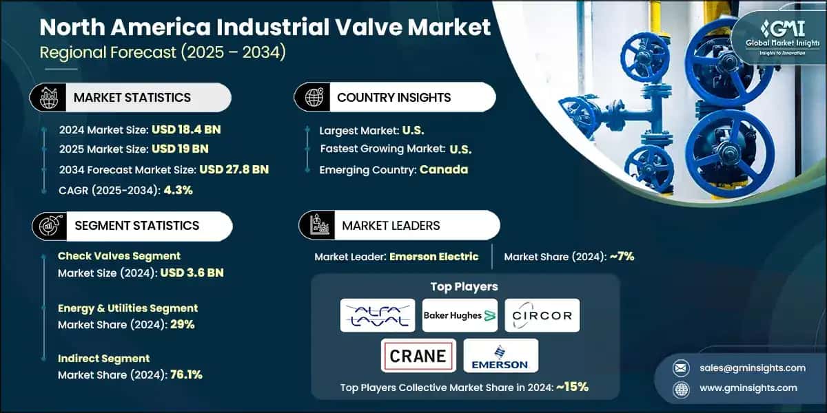 North America Industrial Valve Market
