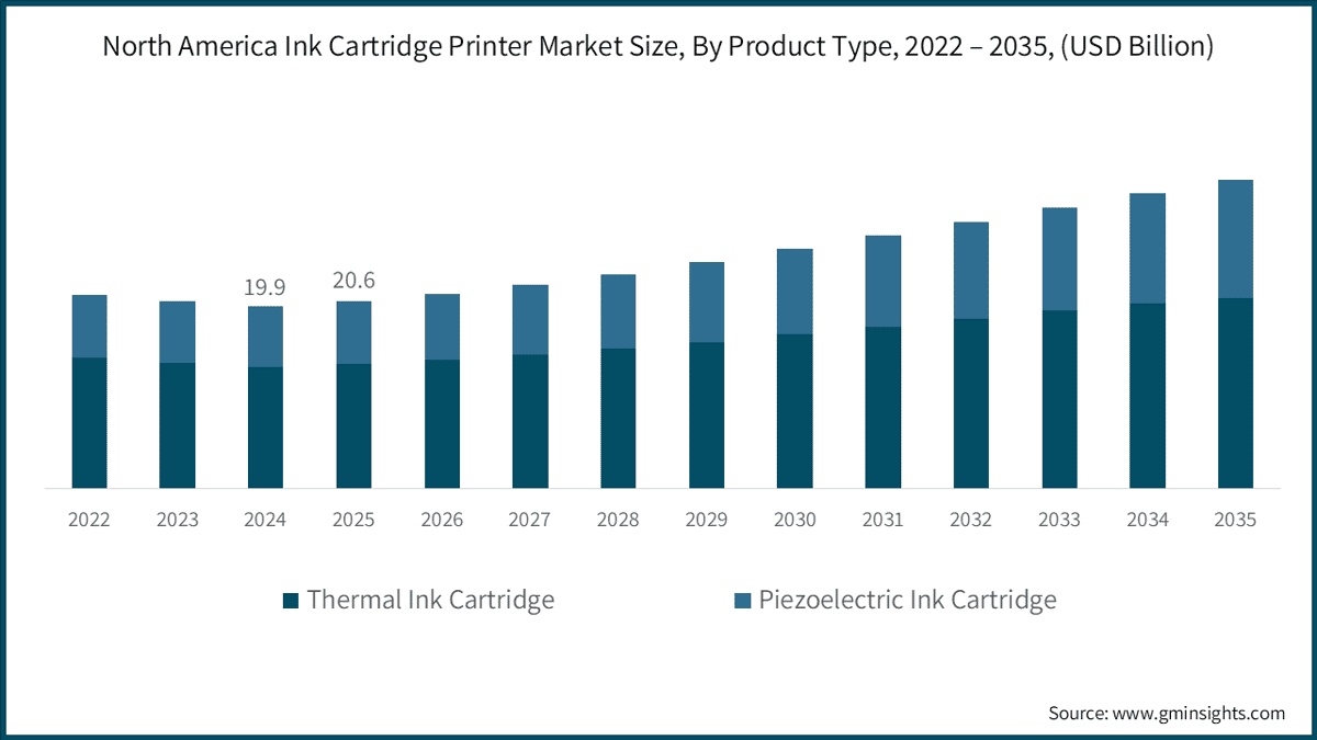 北美墨盒式打印机市场规模，按产品类型，2022～2035 年（十亿美元）