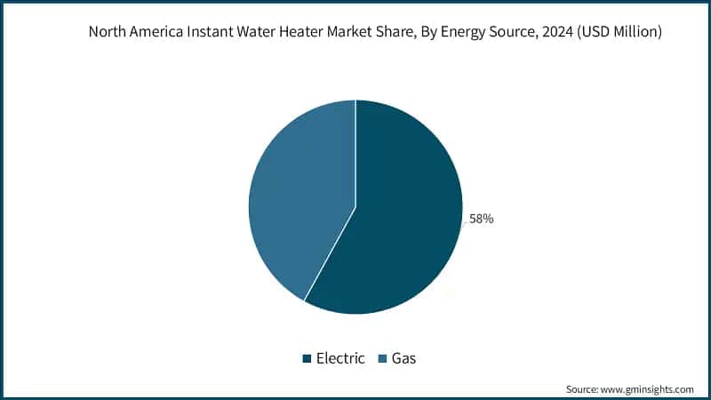 North America Instant Water Heater Market Share, By Energy Source, 2024 (USD Million)