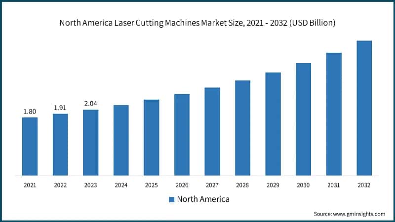 North America Laser Cutting Machines Market Size, 2021 - 2032 (USD Billion)