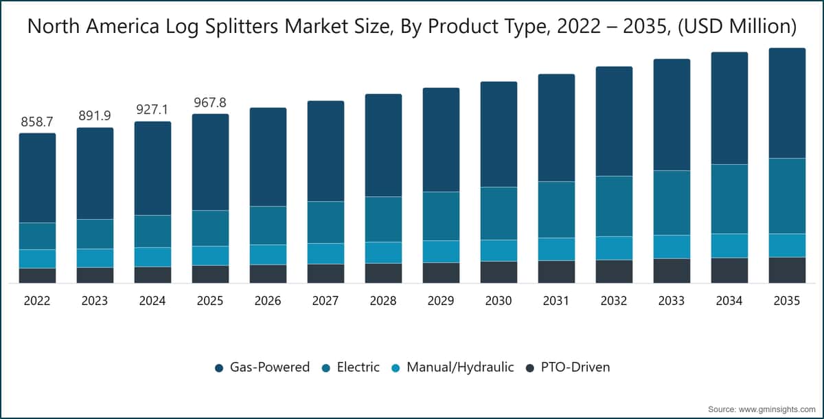 North America Log Splitters Market Size, By Product Type, 2022 – 2035, (USD Million)