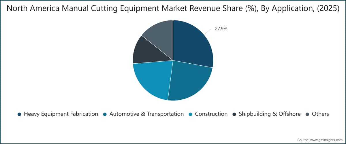North America Manual Cutting Equipment Market Revenue Share (%), By Application, (2025)
