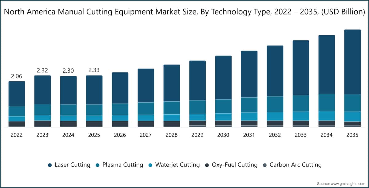 North America Manual Cutting Equipment Market Size, By Technology Type, 2022 – 2035, (USD Billion)