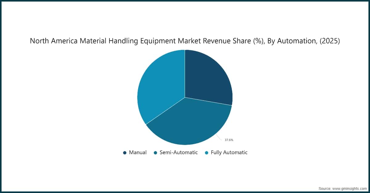 North America Material Handling Equipment Market Revenue Share (%), By Automation, (2025)